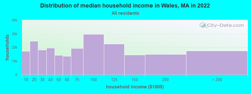 Distribution of median household income in Wales, MA in 2022
