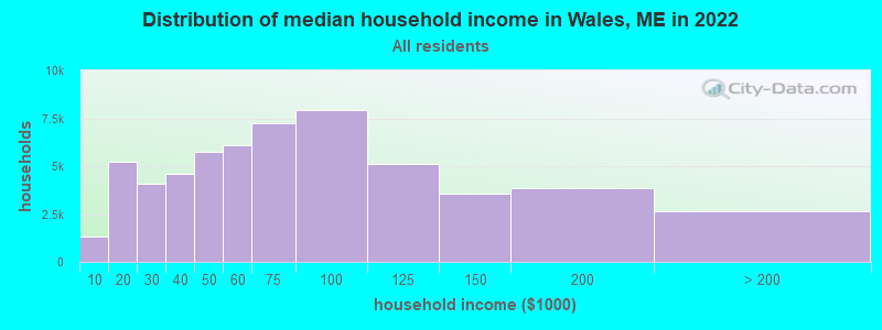 Distribution of median household income in Wales, ME in 2019