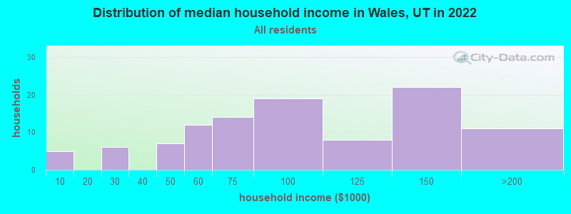 Distribution of median household income in Wales, UT in 2022