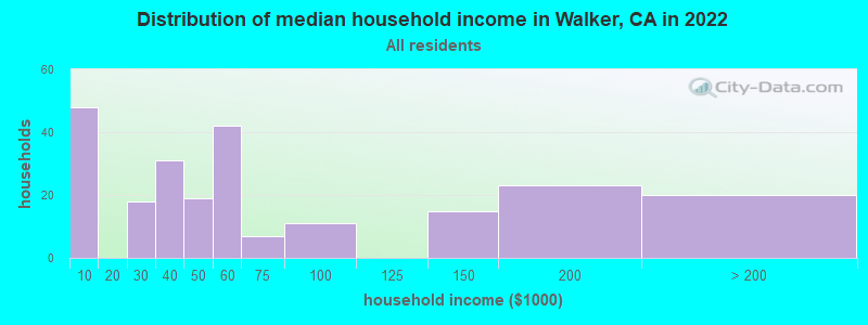Distribution of median household income in Walker, CA in 2022