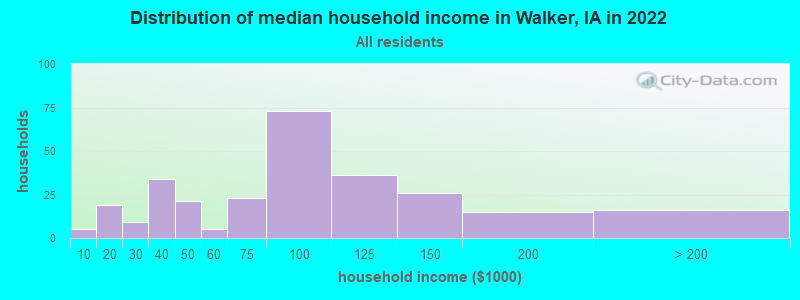 Distribution of median household income in Walker, IA in 2022