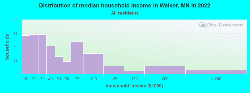 Distribution of median household income in Walker, MN in 2022