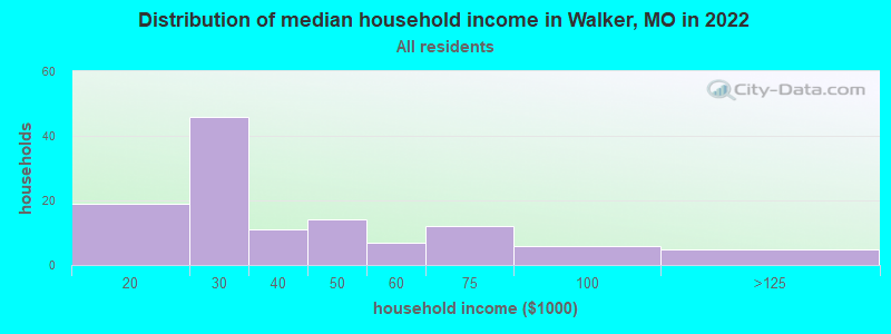 Distribution of median household income in Walker, MO in 2022