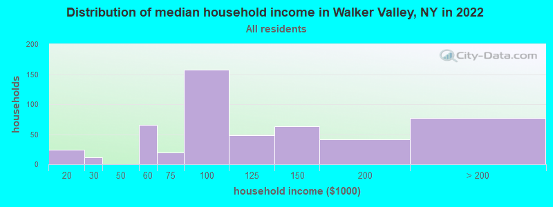 Distribution of median household income in Walker Valley, NY in 2022