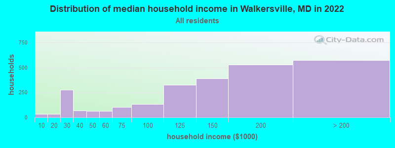 Distribution of median household income in Walkersville, MD in 2021