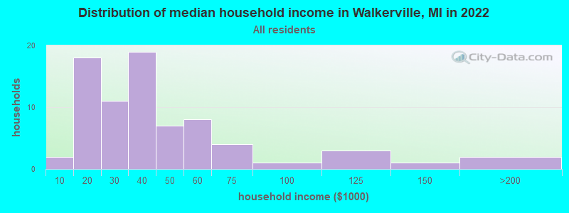 Distribution of median household income in Walkerville, MI in 2022
