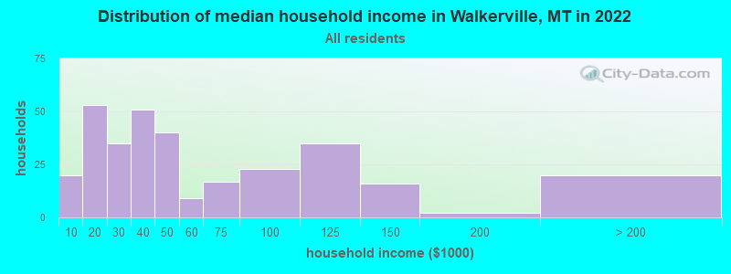 Distribution of median household income in Walkerville, MT in 2022