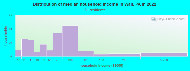 Distribution of median household income in Wall, PA in 2022