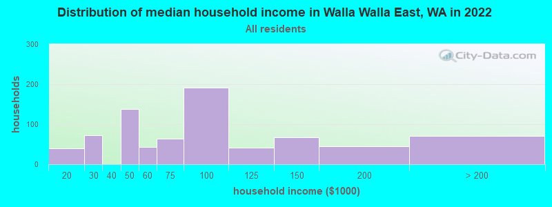 Distribution of median household income in Walla Walla East, WA in 2022