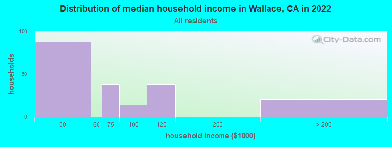 Distribution of median household income in Wallace, CA in 2022