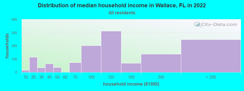 Distribution of median household income in Wallace, FL in 2022