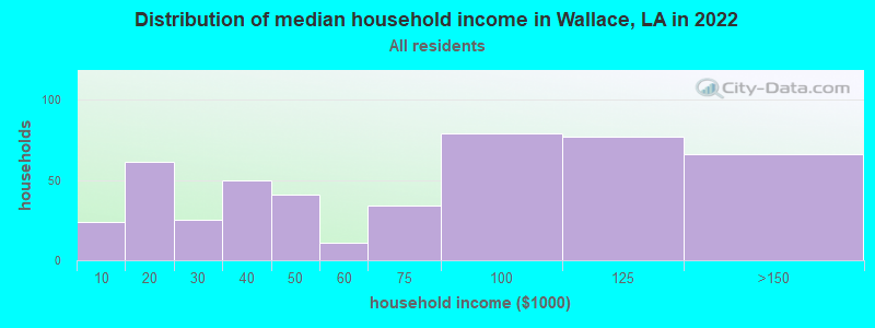 Distribution of median household income in Wallace, LA in 2022