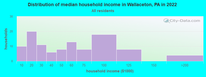 Distribution of median household income in Wallaceton, PA in 2022