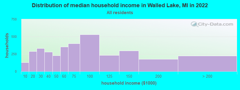 Distribution of median household income in Walled Lake, MI in 2019