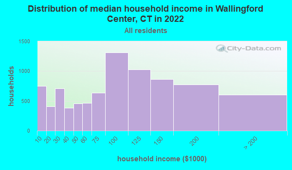 Wallingford Center, Connecticut (CT 06492) profile population, m