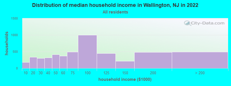 Distribution of median household income in Wallington, NJ in 2019