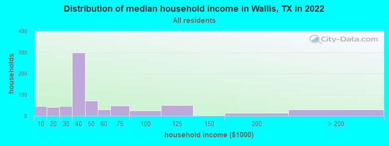 Distribution of median household income in Wallis, TX in 2021