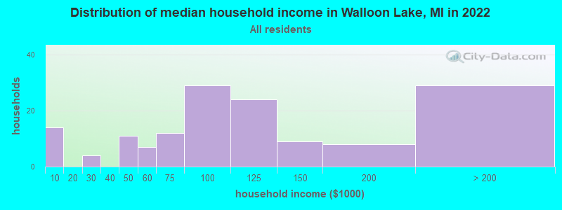 Distribution of median household income in Walloon Lake, MI in 2022