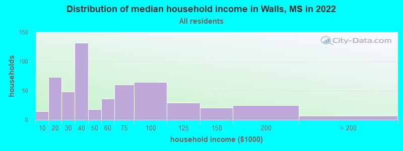 Distribution of median household income in Walls, MS in 2019