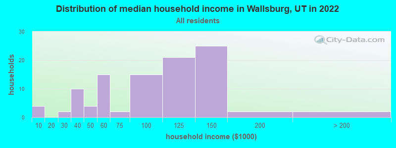 Distribution of median household income in Wallsburg, UT in 2022