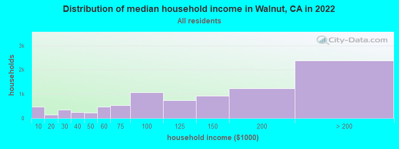 Distribution of median household income in Walnut, CA in 2021