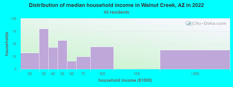 Distribution of median household income in Walnut Creek, AZ in 2022
