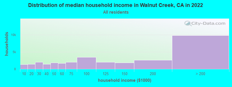 Distribution of median household income in Walnut Creek, CA in 2019