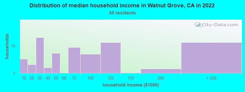 Distribution of median household income in Walnut Grove, CA in 2019