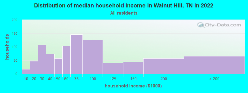 Distribution of median household income in Walnut Hill, TN in 2022