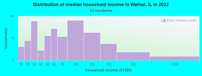 Distribution of median household income in Walnut, IL in 2022