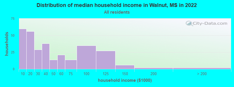 Distribution of median household income in Walnut, MS in 2019