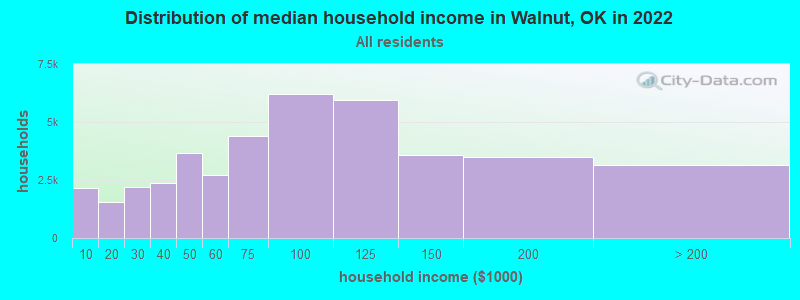 Distribution of median household income in Walnut, OK in 2022
