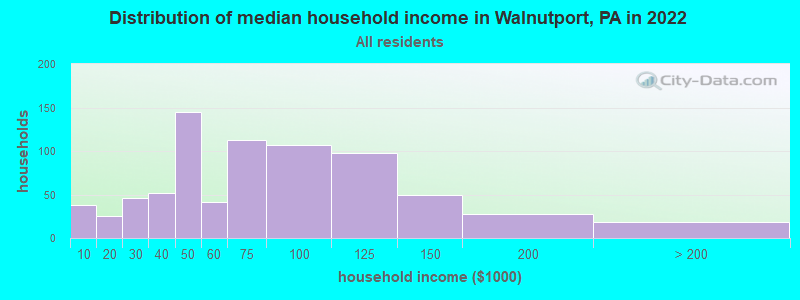 Distribution of median household income in Walnutport, PA in 2019