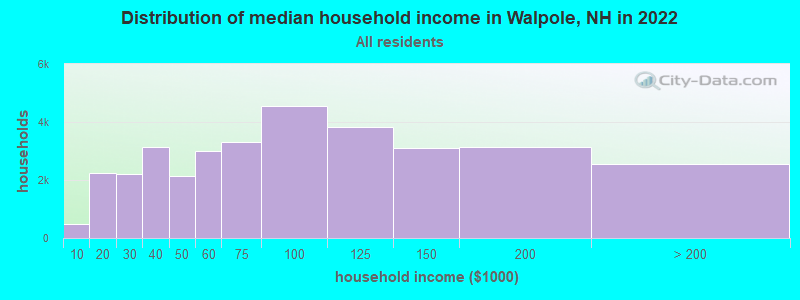 Distribution of median household income in Walpole, NH in 2022