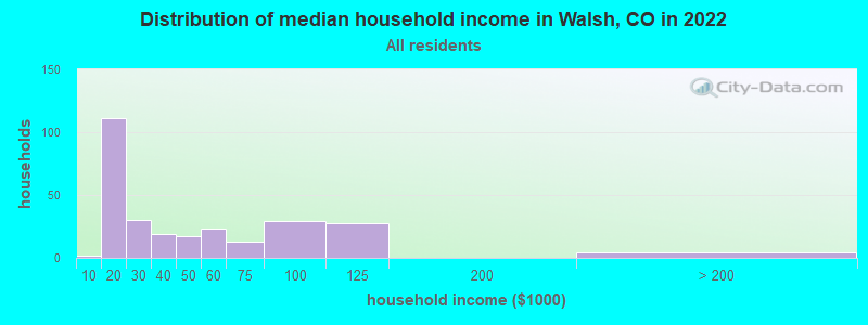 Distribution of median household income in Walsh, CO in 2022