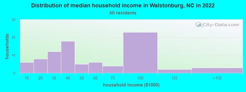 Distribution of median household income in Walstonburg, NC in 2022