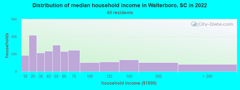 Distribution of median household income in Walterboro, SC in 2019
