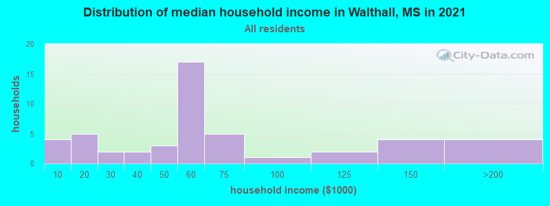 Distribution of median household income in Walthall, MS in 2021