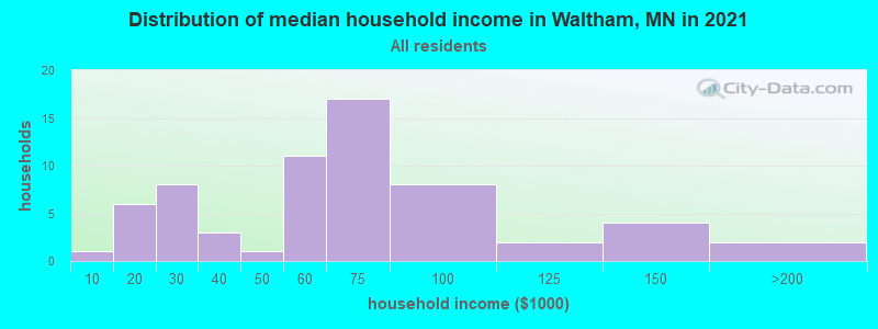 Distribution of median household income in Waltham, MN in 2019