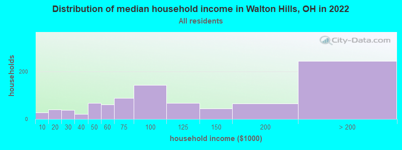 Distribution of median household income in Walton Hills, OH in 2021