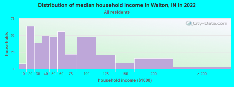 Distribution of median household income in Walton, IN in 2019