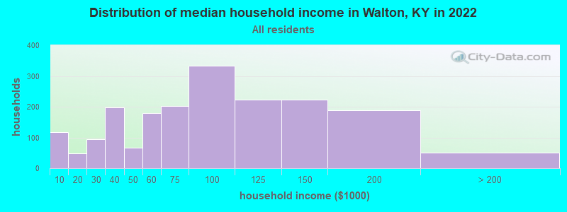 Distribution of median household income in Walton, KY in 2019