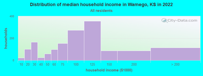 Distribution of median household income in Wamego, KS in 2022