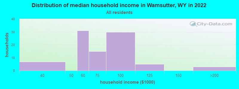 Distribution of median household income in Wamsutter, WY in 2022