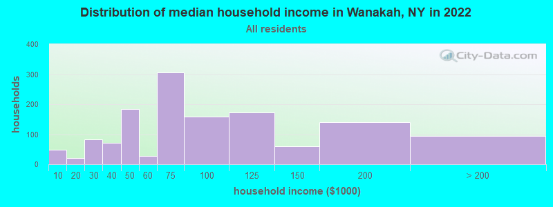 Distribution of median household income in Wanakah, NY in 2022