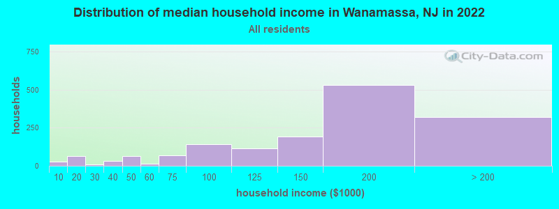 Distribution of median household income in Wanamassa, NJ in 2022
