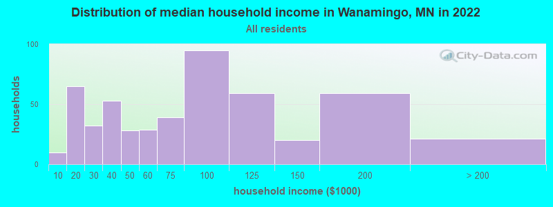 Distribution of median household income in Wanamingo, MN in 2022