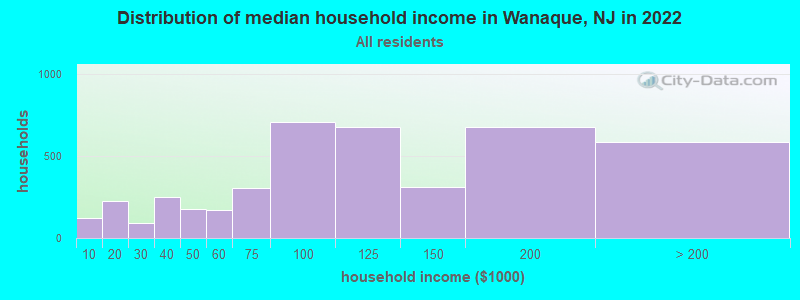 Distribution of median household income in Wanaque, NJ in 2019