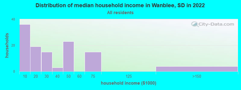 Distribution of median household income in Wanblee, SD in 2022