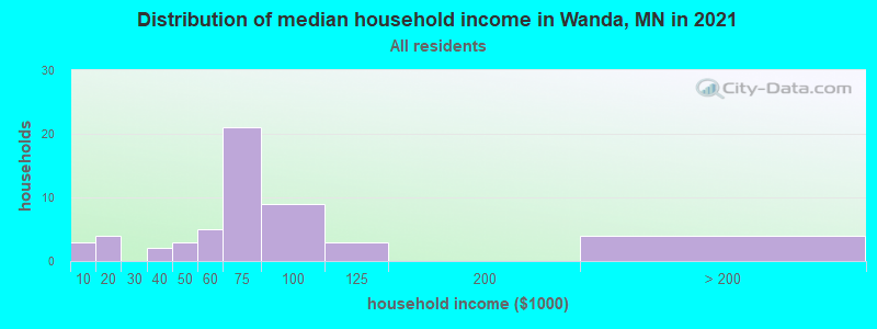 Distribution of median household income in Wanda, MN in 2019